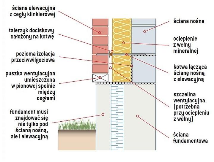 Ekologiczne aspekty ścian trójwarstwowych